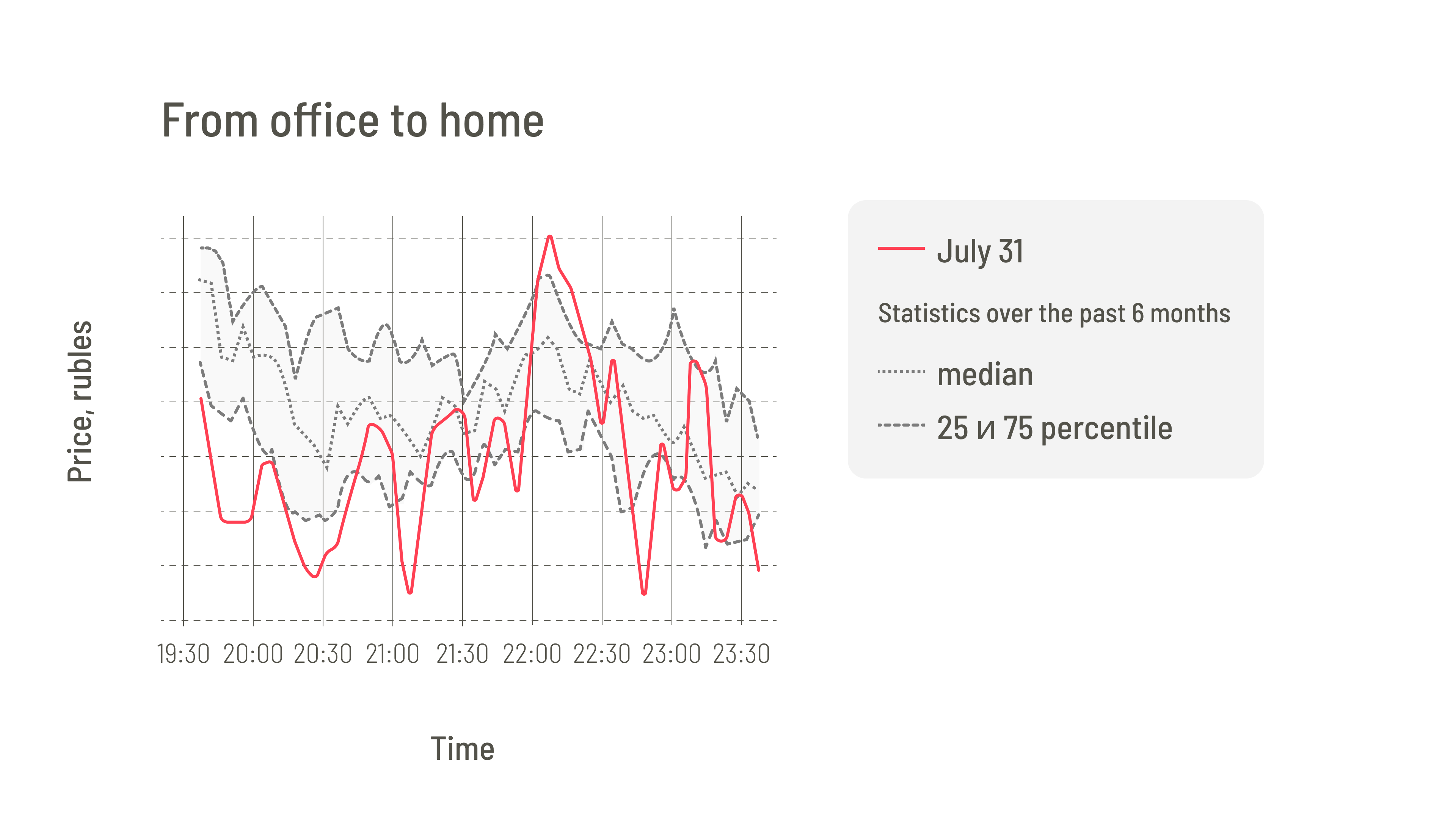 Evening price behaviour