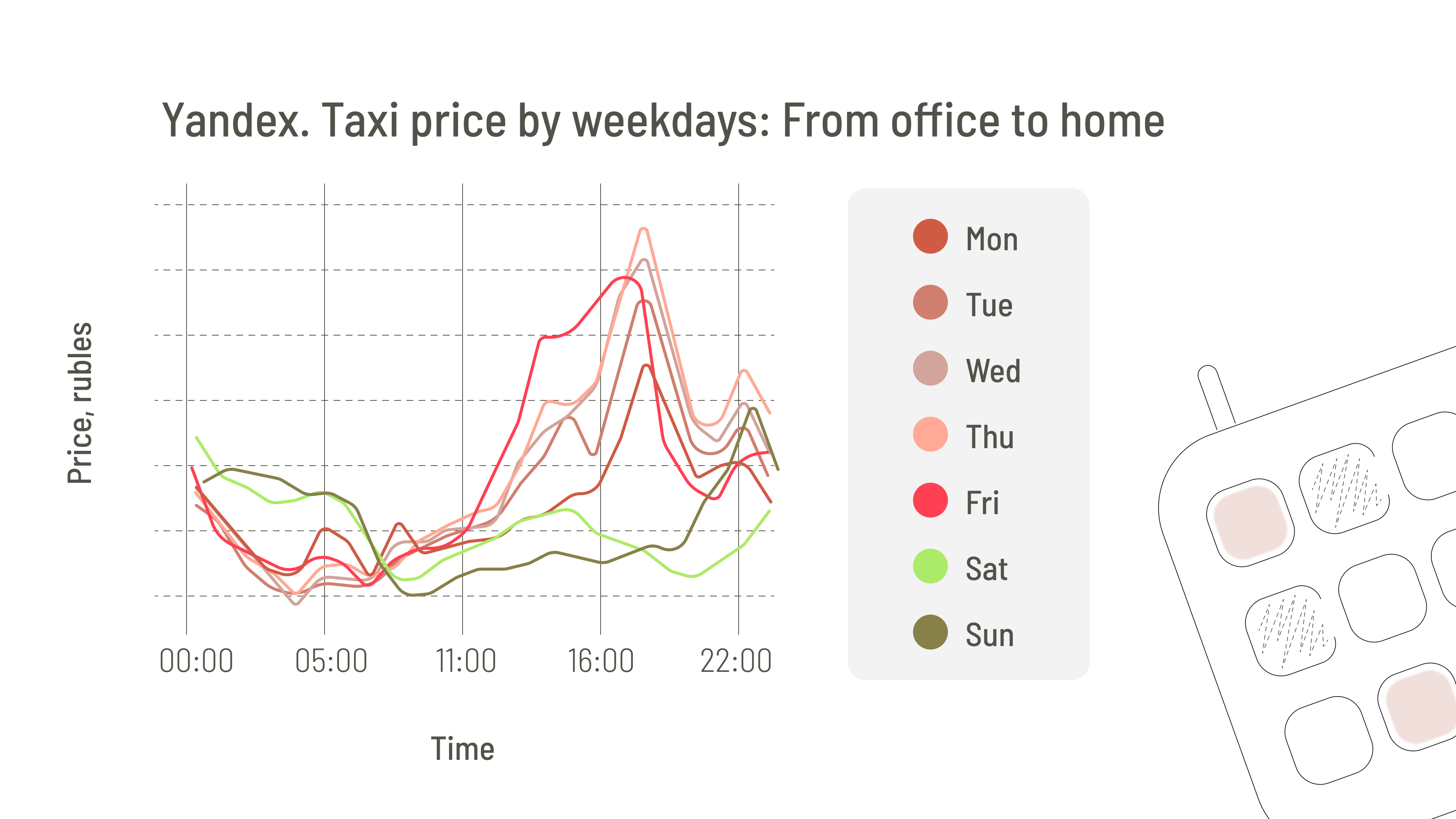 Evening prices to home by weekday